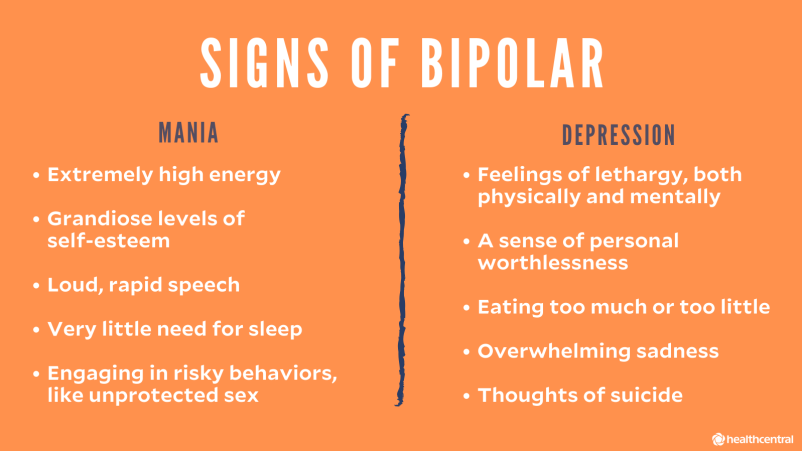 Signs of Bipolar. Mania: Extremely high energy. Grandiose levels of self-esteem. Loud, rapid speech. Very little need for sleep. Engaging in risky behaviors, like unprotected sex. Depression: Feelings of lethargy, both physically and mentally, A sense of personal worthlessness, Eating too much or too little, Overwhelming sadness, Thoughts of suicide.
