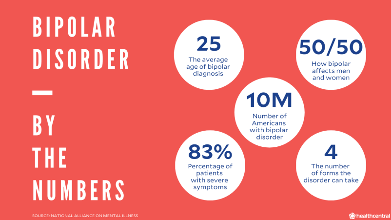 Bipolar Disorder by the Numbers: 25 = The average age of bipolar diagnosis. 50/50 = How bipolar affects men and women. 10M = Number of Americans with bipolar disorder. 83% = Percentage of patients with severe symptoms. 4 = The number of forms the disorder can take.