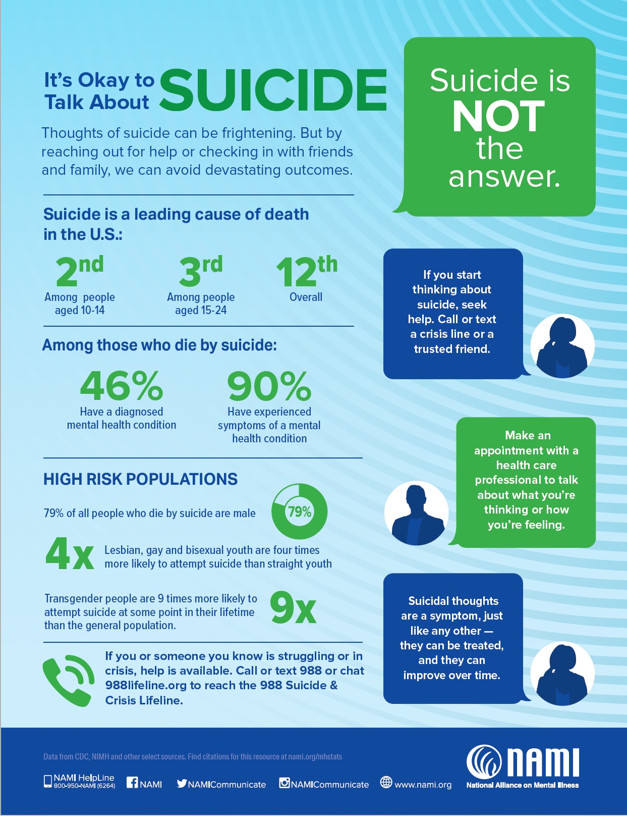Suicide is NOT the Answer. If you start thinking about suicide, seek help. Call or text a crisis line or a trusted friend. Make an appointment with a health care professional to talk about what you're thinking or how you're feeling. Suicidal thoughts are a symptom, just like any other - they can be treated, and they can improve over time. It's Okay to Talk About Suicide. Thoughts of suicide can be frightening. But by reaching out for help or checking in with friends and family, we can avoid devasting outcomes. Suicide is a leading cause of death in the US: 2nd among people aged 10-14 3rd among people aged 15-24 12th overall Among those who die by suicide: 46% have a diagnosed mental health condition 90% have experienced symptoms of a mental health condition HIGH RISK POPULATIONS 79% of all people who ide by suicide are male. 4x Lesbian, gay and bisexual youth are four times more likely to attempt suicide than straight youth. 9x Transgender people are 9 times more likely to attempt suicide at some point in their lifetime than the general population. If you or someone you know is struggling or in crisis, help is available. Call or text 988 or chat 988lifeline.org to reach the 988 Suicide & Crisis Lifeline. Data from CDC, NIMH and other select sources. Find citations for this resource at nami.org/mhstats. NAMI HelpLine 800-950-NAMI (6264) Facebook.com/NAMI Twitter.com/NAMICommunicate Instagram.com/NAMICommunicate www.nami.org NAMI National Alliance on Mental Illness